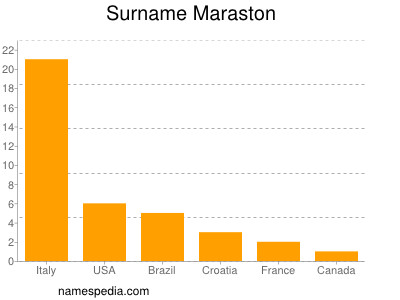 Familiennamen Maraston