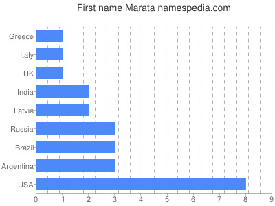 prenom Marata