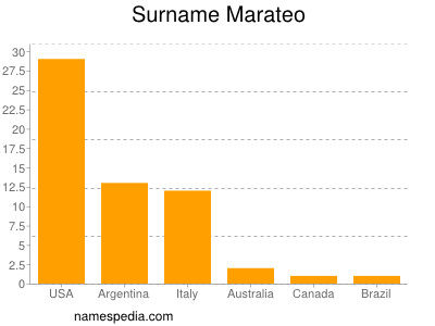 Familiennamen Marateo