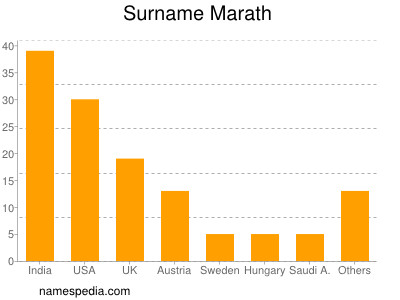 nom Marath