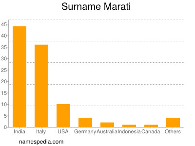 Familiennamen Marati