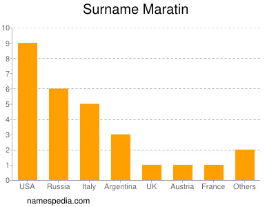 Surname Maratin