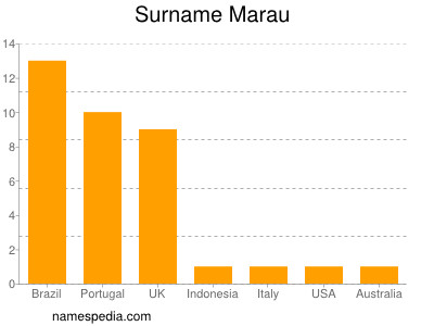 Familiennamen Marau