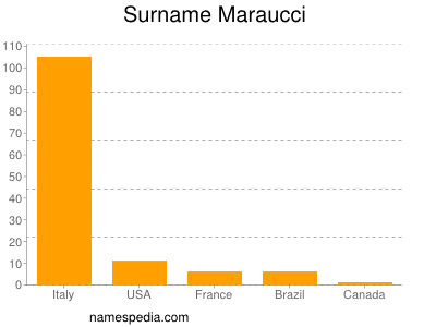 nom Maraucci