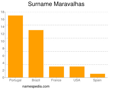 Familiennamen Maravalhas