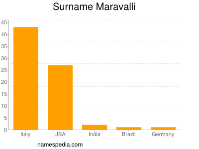 Familiennamen Maravalli