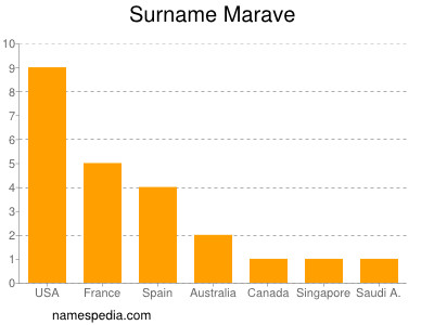 Surname Marave