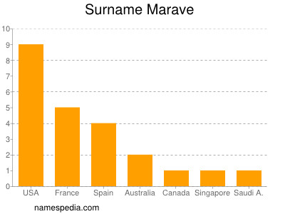 nom Marave