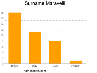 Familiennamen Maravelli