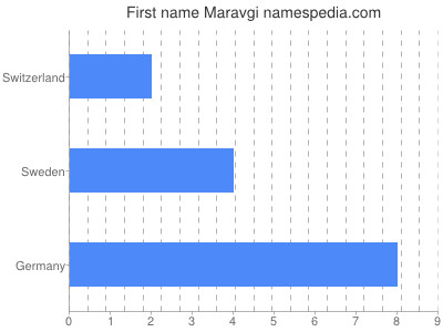 Given name Maravgi
