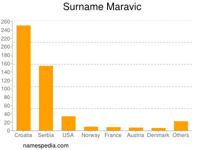 Familiennamen Maravic
