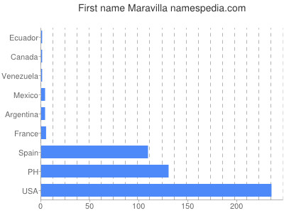 Vornamen Maravilla