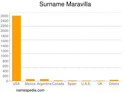 Familiennamen Maravilla