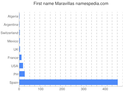 prenom Maravillas