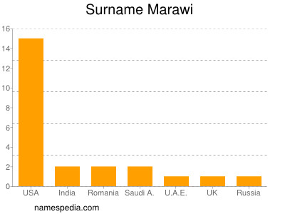 Surname Marawi