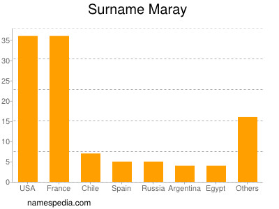 Familiennamen Maray