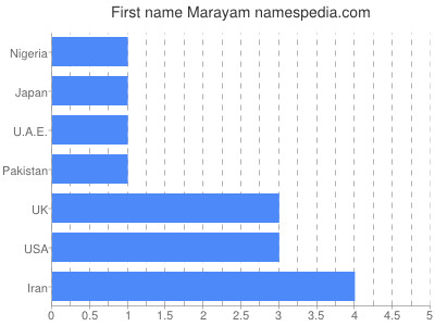 prenom Marayam