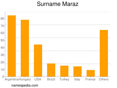 Familiennamen Maraz