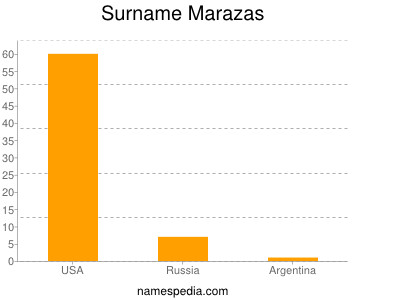 Familiennamen Marazas