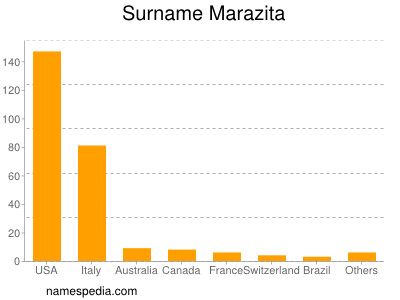 Familiennamen Marazita