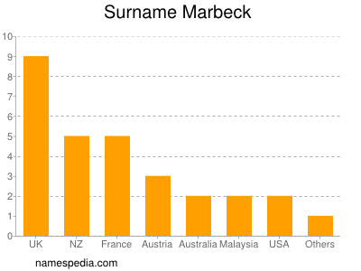 Familiennamen Marbeck