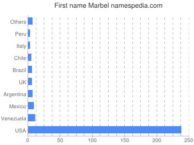 Given name Marbel