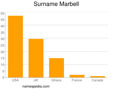 Familiennamen Marbell