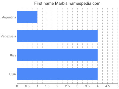 Vornamen Marbis