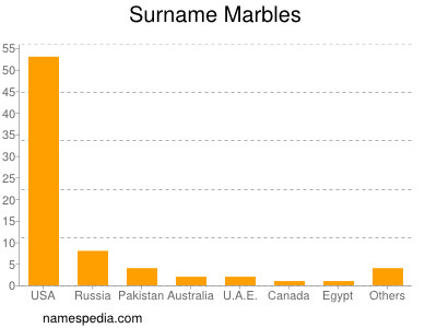 Surname Marbles