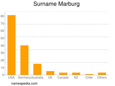 Surname Marburg