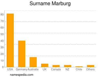Familiennamen Marburg