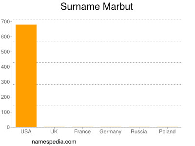 Familiennamen Marbut