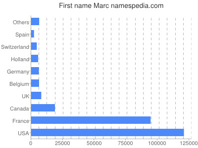 Given name Marc