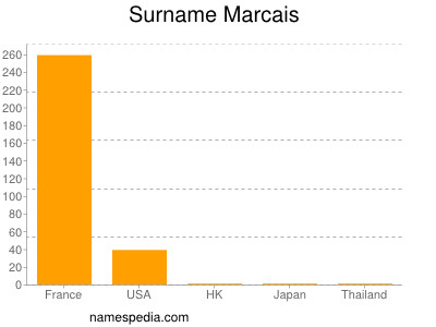 Surname Marcais