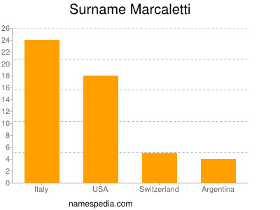 nom Marcaletti