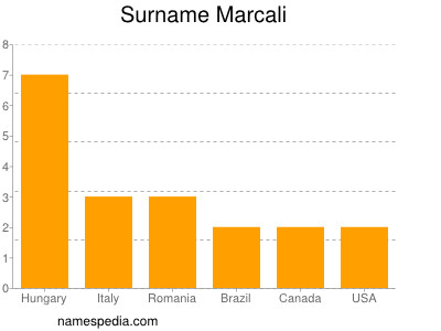 Surname Marcali
