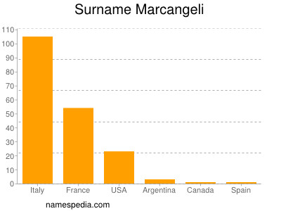 Familiennamen Marcangeli