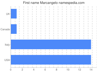 prenom Marcangelo