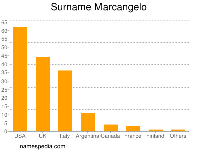 Familiennamen Marcangelo