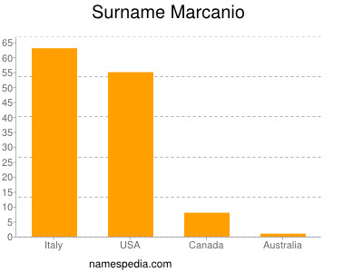 Surname Marcanio