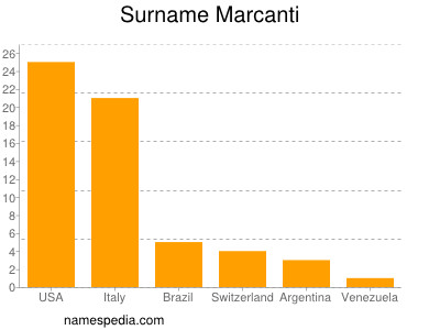 Familiennamen Marcanti