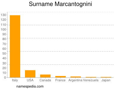 Familiennamen Marcantognini