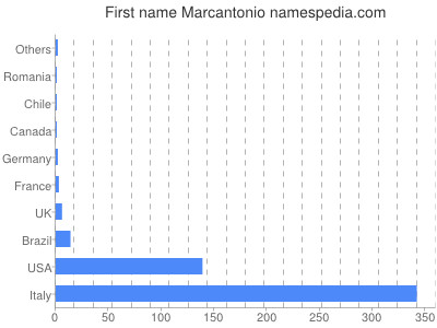 Vornamen Marcantonio