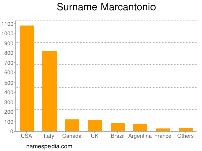 Familiennamen Marcantonio