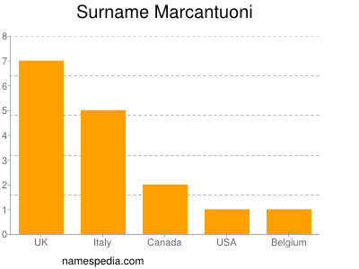 Familiennamen Marcantuoni