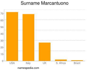 nom Marcantuono