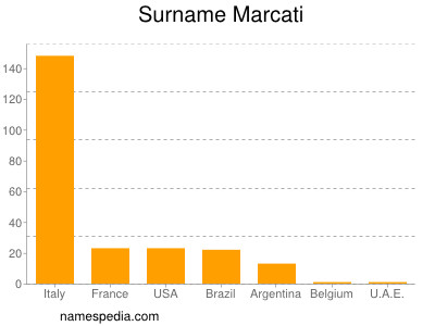 Familiennamen Marcati
