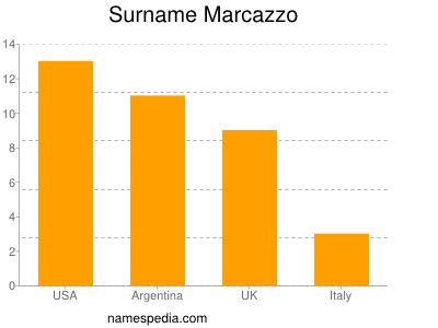 Familiennamen Marcazzo