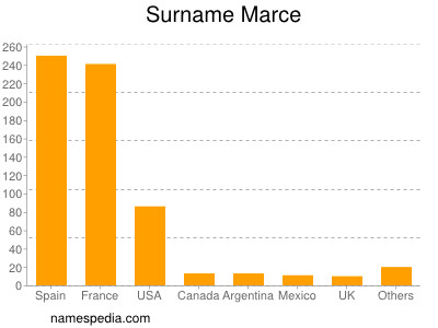 Familiennamen Marce