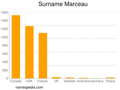 nom Marceau